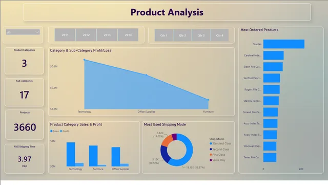 Global_superstore_report — Power BI में बिक्री डैशबोर्ड