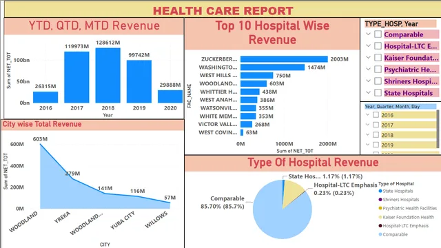 Healthcare power bi — dashboard de Saúde em Power BI