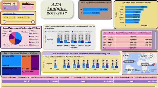 Ezhumalai_Power_BI_Dashboard — Power BI में Governança BI डैशबोर्ड