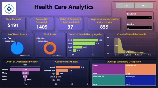 Health care project pbi — dashboard de Saúde em Power BI