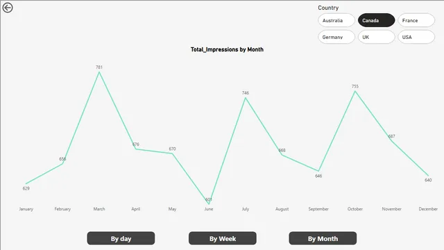 FitBitMarketing_Analysis — Marketing dashboard in Power BI