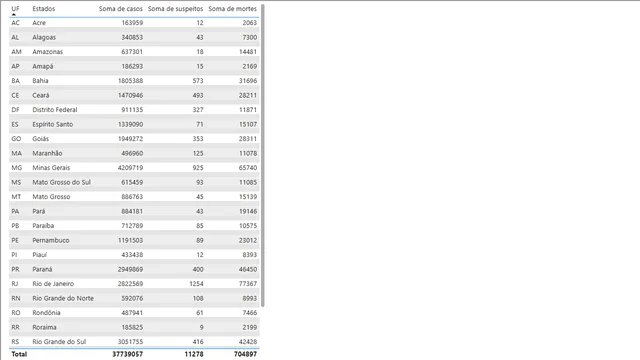 000_DADOS_COVID — Power BI में Governança BI डैशबोर्ड