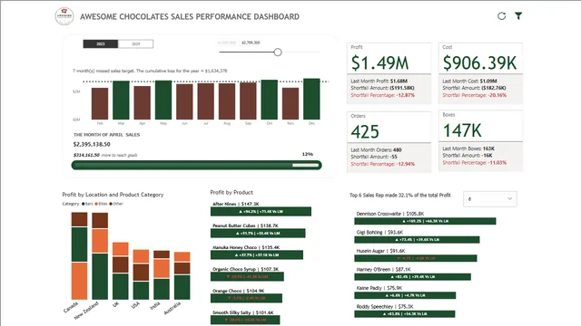 AC sales dashboard chiru — Sales dashboard in Power BI
