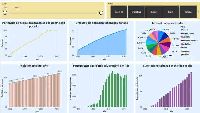 Crecimiento_Internet_usuarios — panel de Marketing en Power BI