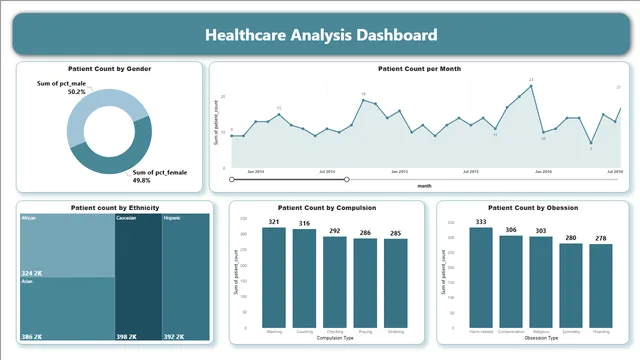 Health_PowerBI_Analysis — Healthcare dashboard in Power BI