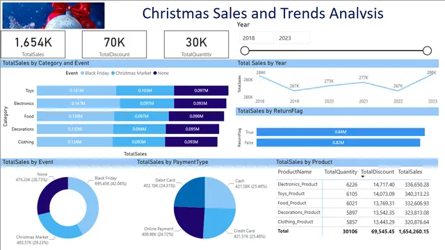 Christmas Sales and Trends Analysis — dashboard de Vendas em Power BI