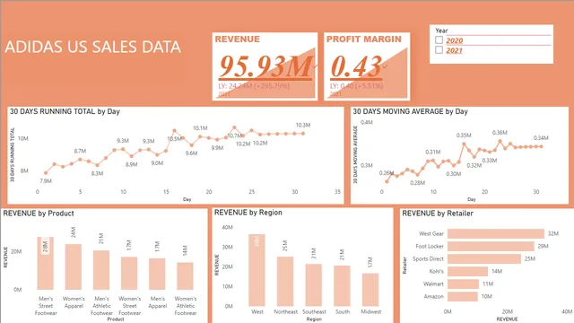ADIDAS US SALES DATA POWERBI PROJECT — Sales dashboard in Power BI