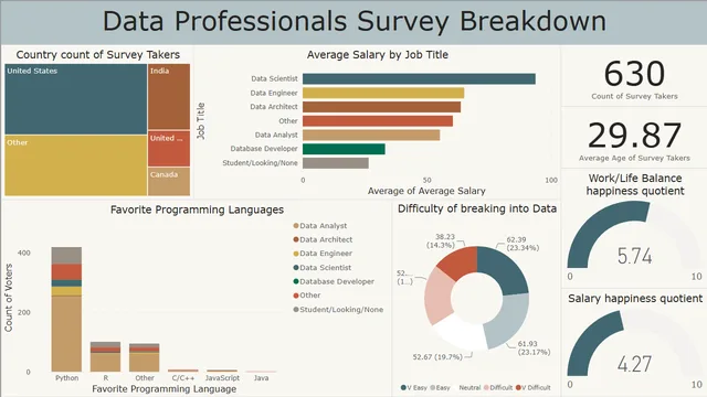 DataProfessionalsSurveyBreakdown — Governança BI dashboard in Power BI