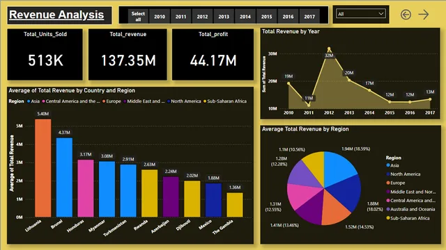 Amazon_sales_analysis — panel de Ventas en Power BI