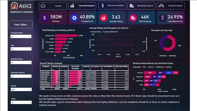Code Basics - Hospitality Data Analysis — dashboard de Operações em Power BI