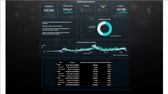 Hotel Revenue Dashboard — dashboard de Operações em Power BI