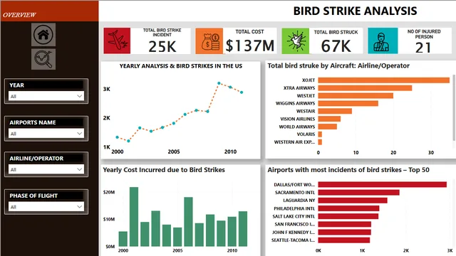 BIRD STRIKE ANALYSIS — dashboard de Operações em Power BI