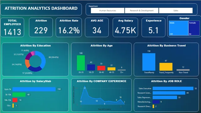 Attr_ana_Dashboard — dashboard de Análise em Power BI