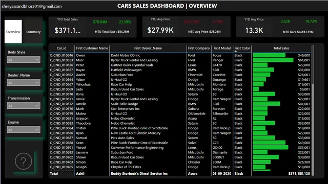 Carssales — Sales dashboard in Power BI