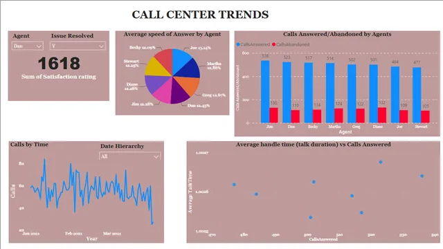 CALL CENTER TRENDS — dashboard de Operações em Power BI