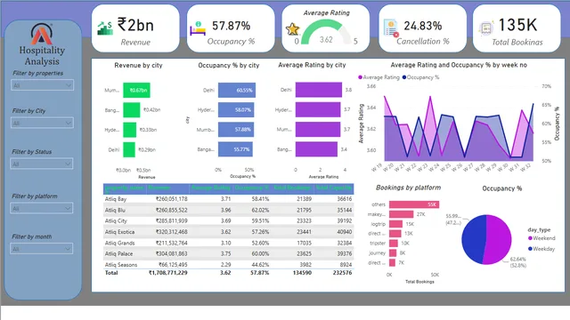 HotelReport — dashboard de Operações em Power BI