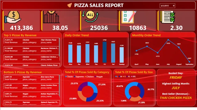 Pizza_Sale_Report_q1q2 — dashboard de Vendas em Power BI