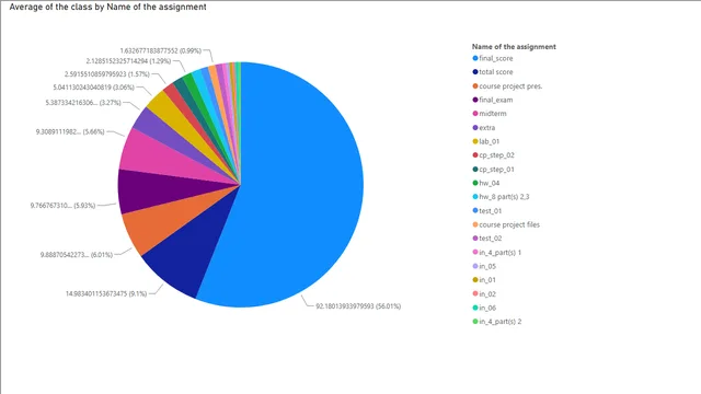 1-1 2021 spring semester average — Power BI में Governança BI डैशबोर्ड