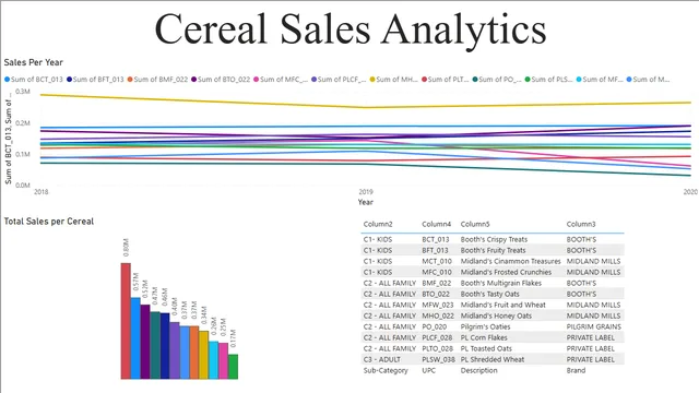 Cereal Sales Analytics — Sales dashboard in Power BI