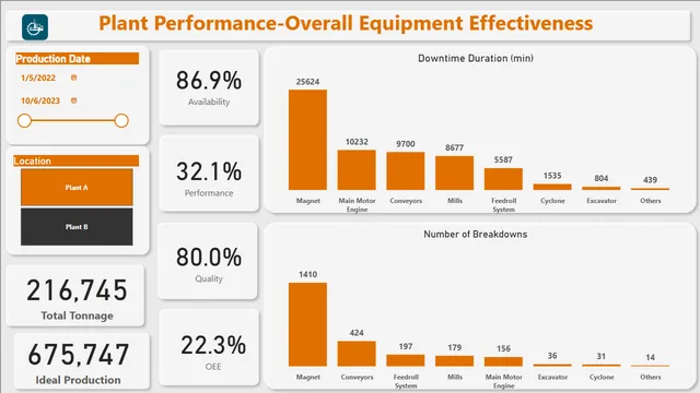Plant Performance Dashboard — dashboard de Operações em Power BI