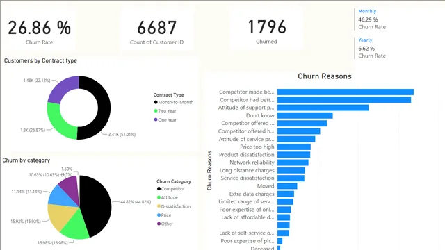 Churn Rate Final Report — Marketing dashboard in Power BI