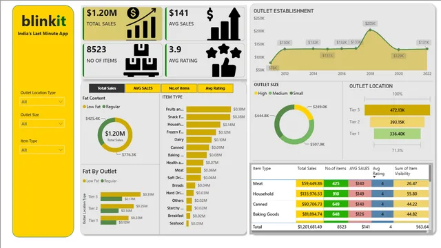 BlinkitReport — dashboard de Operações em Power BI