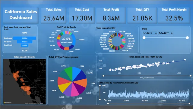 California sales — Power BI में बिक्री डैशबोर्ड