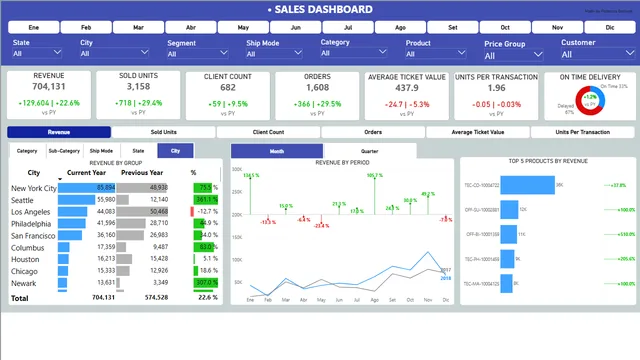 Dashboard - Superstore Sales — panel de Ventas en Power BI