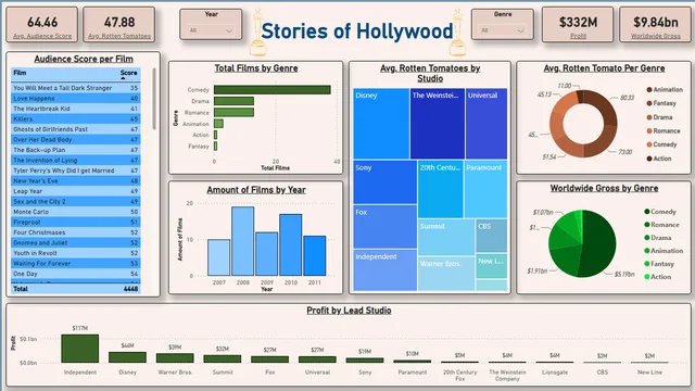 Hollywood Stories Dashboard — dashboard de Marketing em Power BI