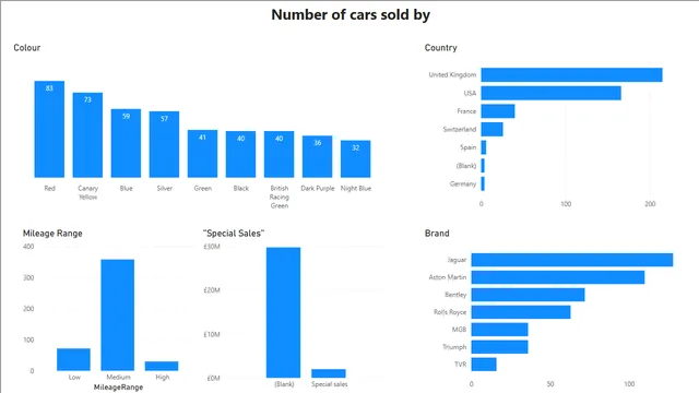 CarSalesReport — panel de Ventas en Power BI