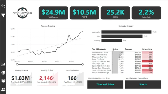 Final Dashboard — dashboard de Governança BI em Power BI