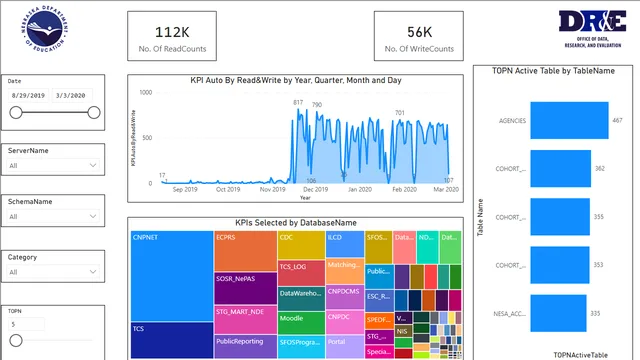 DB Object Access Statistics — panel de Governança BI en Power BI