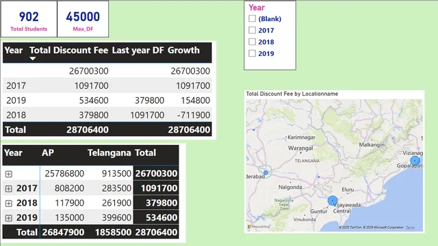 Case Study 3 — Power BI में वित्त डैशबोर्ड