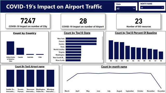 COVID19 IMPACT ON AIRPORT TRAFFIC — Governança BI dashboard in Power BI