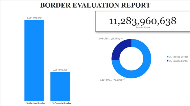 Border_Crossing_Entry_Data_BI_Report — dashboard de Operações em Power BI