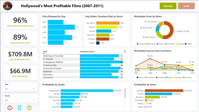Hollywoods Most Profitable Stories — dashboard de Financeiro em Power BI