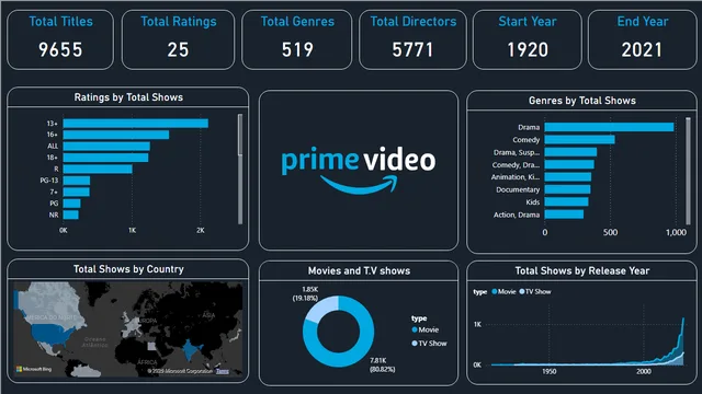 Amazon Prime Statistics — dashboard de Geral em Power BI