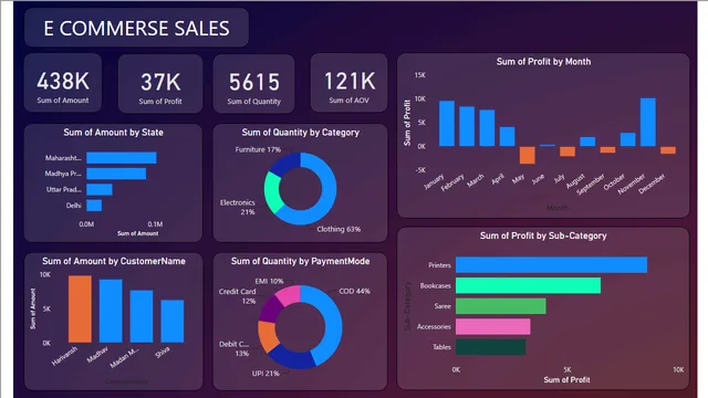 E commerse Power BI — dashboard de Vendas em Power BI