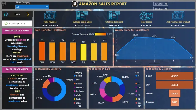 Amazon Sales ReportN — Power BI में बिक्री डैशबोर्ड