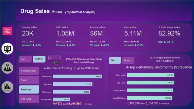 DRUG SALES ANALAYSIS DASHBOARD — panel de Ventas en Power BI