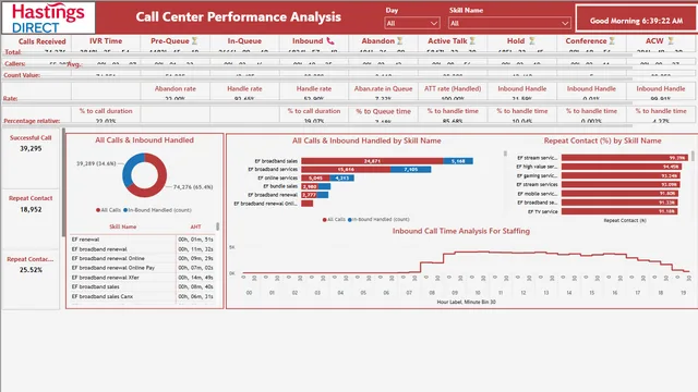 Call Center Performance Analysis — dashboard de Operações em Power BI