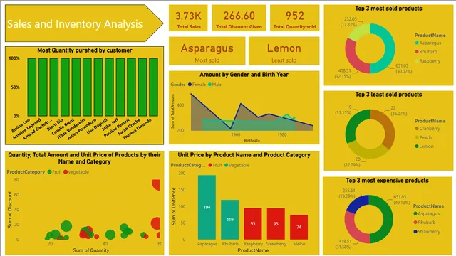 FRUITS SALES AND INVENTROY ANALYSIS — dashboard de Operações em Power BI