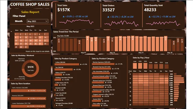 Cafetería — panel de Ventas en Power BI