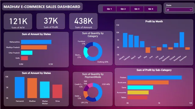 E-Commerce Sales Analysis — Power BI में बिक्री डैशबोर्ड