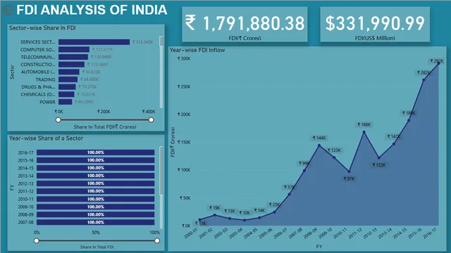Foreign Direct Investment Analysis 2024 — Power BI में वित्त डैशबोर्ड