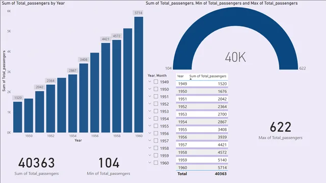 AirlinesPassenger — dashboard de Vendas em Power BI