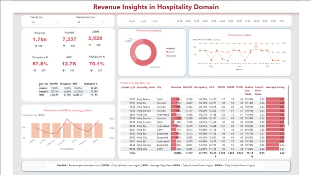 Hospitality data set — dashboard de Operações em Power BI