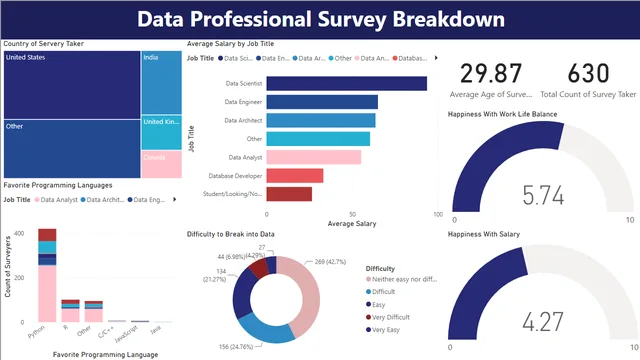 Final Project Data Visualization — dashboard de Governança BI em Power BI