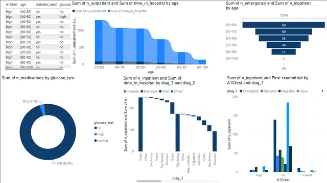 HCA2 — Healthcare dashboard in Power BI