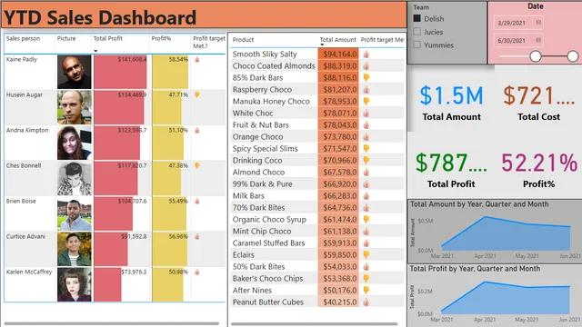 Awesome Chocolates - Sales Dashboard — Power BI में बिक्री डैशबोर्ड